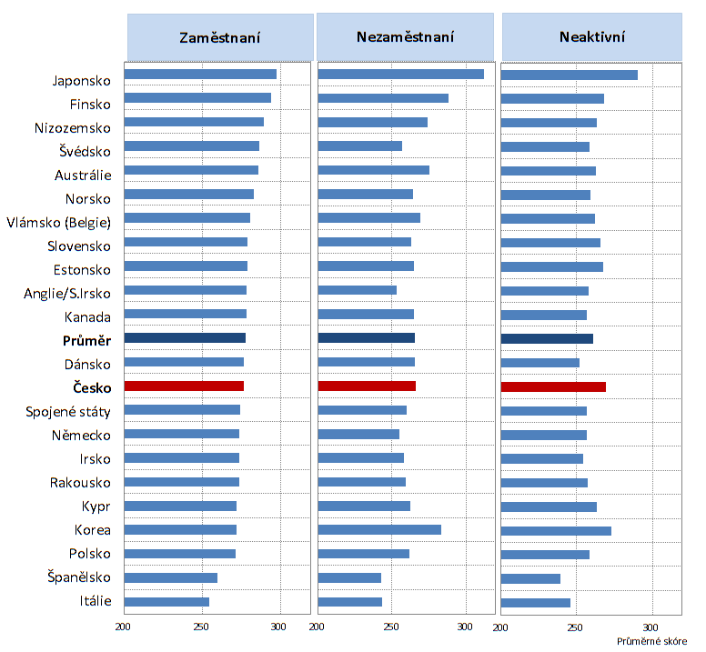 Čtenářská gramotnost dle postavení na trhu práce ČR relativně