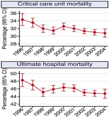 Epidemiologie Incidence sepse [1993-2001] 75% nárůst těžké sepse... Mortalita sepse [1993-2001] 17% redukce mortality Martin, G. S., Mannino, D. M., Eaton, S., & Moss, M. (2003).