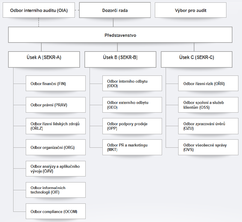 znázornění nejsou naopak zobrazeny další nezávislé poradní orgány, které dávají doporučení, a to jak ředitelům, tak představenstvu.
