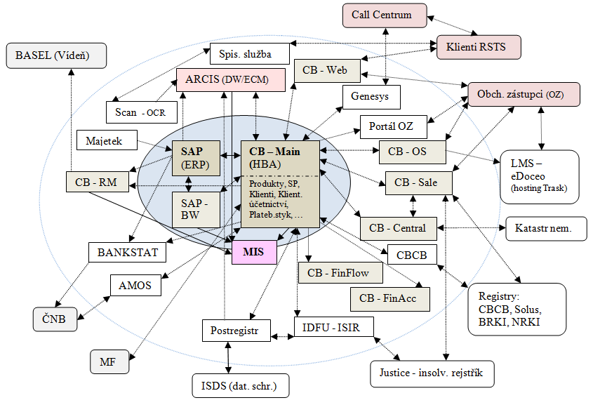 Na dalším obrázku jsem znázornil hlavní IS ve společnosti (viz Obrázek č. 8), včetně modulů HBA a vazeb mezi nimi.