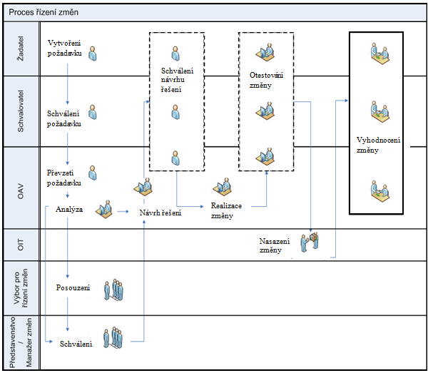 Obrázek č. 10: Znázornění procesu změn.