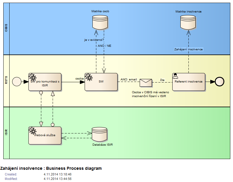 pověřená osoba nastartuje proces v IS CIBIS. Vlastní napojení CIBIS na ISIR předpokládáme v další fázi vývoje úlohy Insolvence. Start procesu je v tuto chvíli ruční zadání do úlohy insolvence.