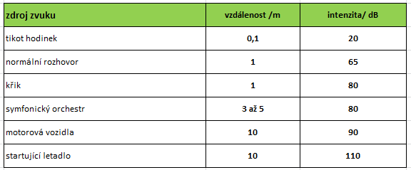 pro srovnání uvedeme tabulku intenzity různých