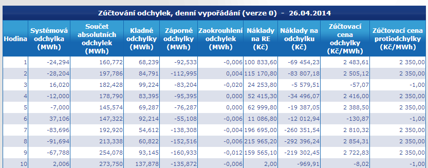 1. Popis výpočtu odchylky a jejího zúčtování Tabulka 4: Zúčtování systémové odchylky Systémová odchylka [MWh] Odchylka SZ [MWh] Zúčtovací cena [Typ] Cena za odchylku [Kč/MWh] Kdo komu platí Kladná