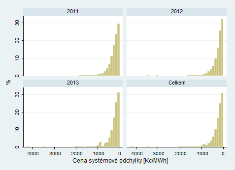 2. Analýza historických dat Tabulka 14: Statistické shrnutí ceny systémové odchylky [Kč/MWh] při záporné systémové odchylce (2011-2013) 2011 2012 2013 Celkem Minimum 2 350 2 350 2 350 2 350 Percentil