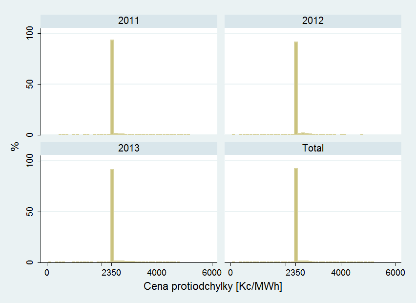 2. Analýza historických dat Graf 10: Histogram ceny protiodchylky po letech při záporné systémové odchylce Zdroj: Autor z [8] Z grafu 10 je jednoznačně vidět, že nejčastější hodnotou ceny