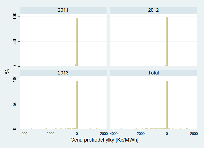 2. Analýza historických dat Co se týče zúčtovací ceny protiodchylky při kladné systémové odchylce je situace analogická k opačnému směru.