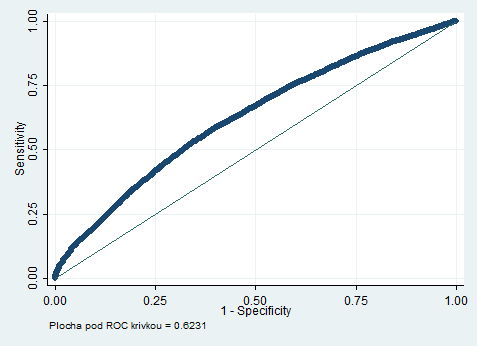 3. Předpověď směru systémové odchylky Graf 16: ROC křivka pro Model 3 Zdroj: Autor z [8] a [10] Model 4: Logit Model (Zpoždění 48) Závislá proměnná: Směr systémové odchylky Indikátor Stupeň
