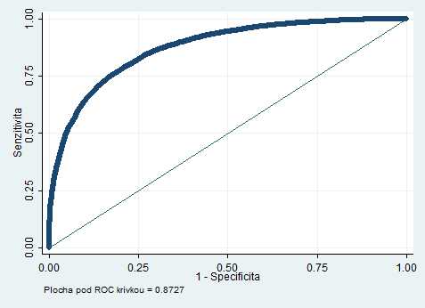 Analýza a predikce ceny systémové odchylky v diagramu zatížení Model A 1: Probit model (Zpoždění Z) Závislá proměnná: Směr systémové odchylky Indikátor Stupeň Koeficient Směrodatná P hodnota