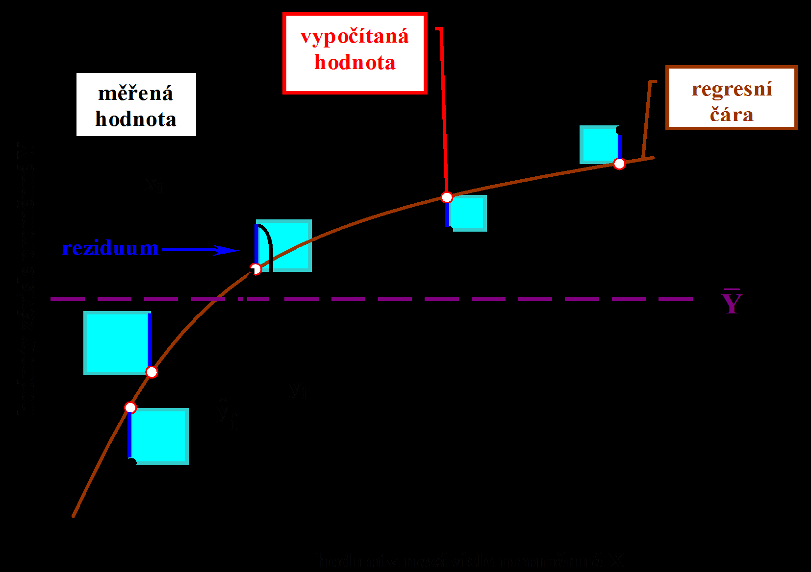 Vyčíslení odhadů parametrů lineárního regresního modelu