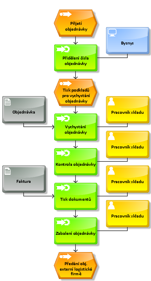 2.4.2 Vychystání zboţí Další činností, která je důležitá pro zpracování bakalářské práce, je činnost vychystání zboží.