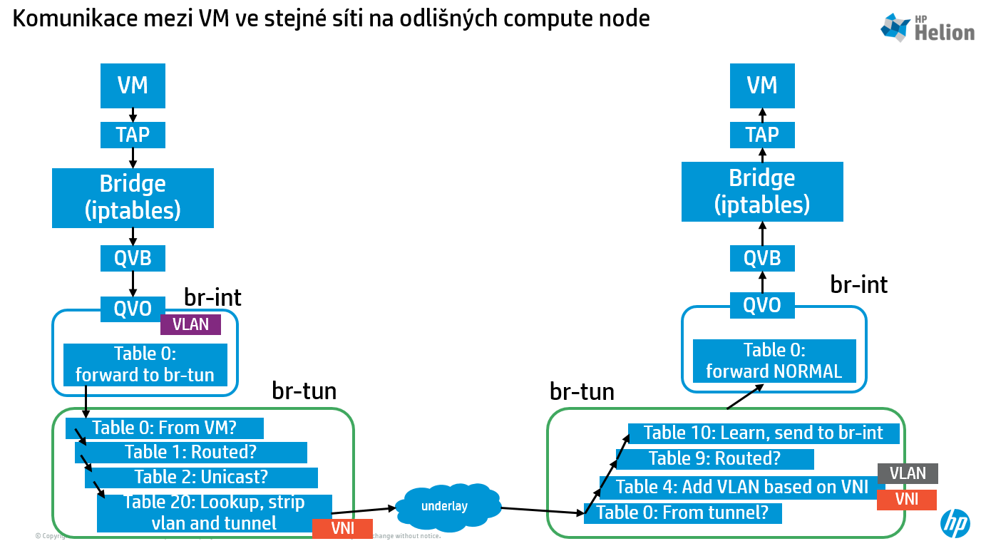 Komunikace mezi VM ve stejné síti na odlišných compute node (east-west) Vyjdeme z předchozího scénáře, kde už jsme se mnohé naučili a trochu situaci zkomplikujeme.
