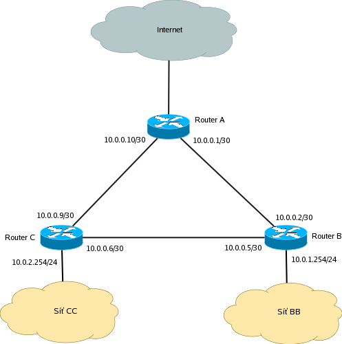 OSPF - dynamické routování Protokol OSPF Název znamená Open Shortest Path First a jedná se protokol používaný pro interní routování uvnitř autonomního systému (AS). Autonomním systémem může být např.