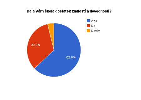 Kladně odpovědělo 49 učitelů (62,8 %), záporně 26 učitelů (33,3 %), zbytek nevěděl.