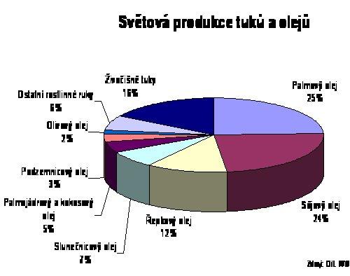 Olivy evropské středomoří, producenti: Itálie, Španělsko, Řecko, Turecko Palma olejná ze záp.