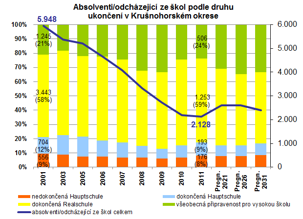 Vývoj věkové struktury v Krušnohorském u Prognose počet obyvatel nad 50 let se bude kontinuálně zvyšovat (od podílu 35% v roce 1990 na 57% v roce 2025) průměrný věk v roce 1990 40 let, v roce 2010 47