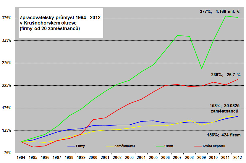 Struktura hospodářských odvětví velký význam zpracovatelského průmyslu (33% zaměstnanců oproti 21% v Sasku) sektor služeb je významně méně rozvinutý ve srovnání se Saskem Zpracovatelský