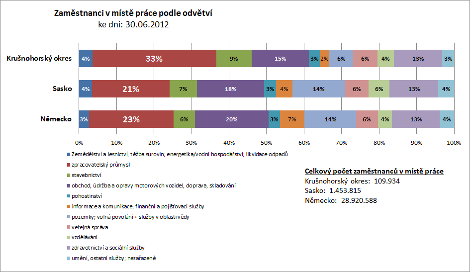 27% Zpracovatelský průmysl Krušnohorský Okres Zwickau Vogtlandský SASKO (firmy od 20 zaměstnanců) firmy 424 252 245 3.051 počet zaměstnanců 30.825 29.794 18.318 261.