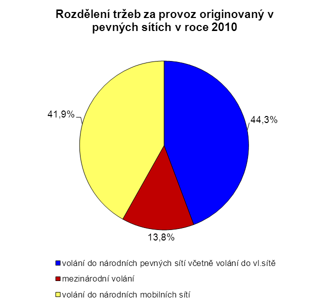 Tržby z volání pevné sítě Celkové tržby za volání od účastníků v pevných sítích (bez CS/CPS + VoIP volání) v roce 2010 meziročně klesly o 14,9 % na hodnotu 3,4 mld. Kč bez DPH.