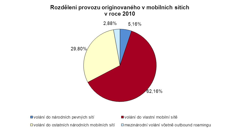 Mobilní sítě originovaný provoz Volání do národních pevných sítí = reálný počet minut provozu generovaného vlastními účastníky bez ohledu na způsob tarifikace zahrnující volání terminovaná na