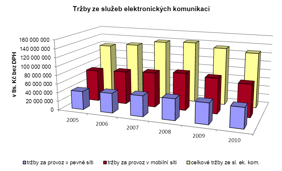 Tržby ze služeb el. komunikací V roce 2010 došlo k poklesu celkových tržeb ze služeb elektronických komunikací meziročně o 4,8 %, a to na hodnotu 126,5 mld. Kč.