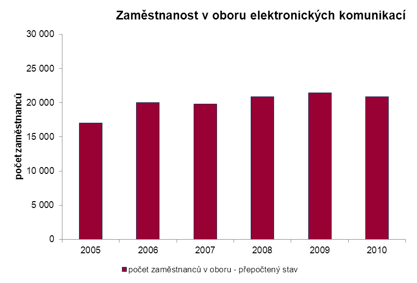 Zaměstnanost v