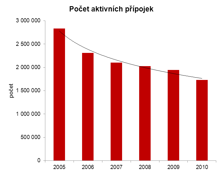 Aktivní přípojky pevné sítě V roce 2010 se tak celkový počet aktivních přípojek VDTS meziročně snížil o 10,9 % na 1,7 mil.