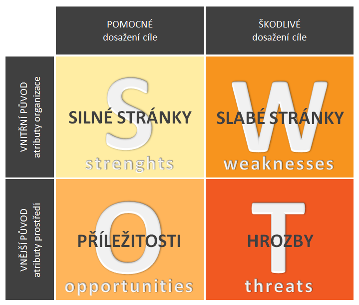 Analýza SWOT SWOT analýza je metoda, jejíţ pomocí lze rozpoznat a identifikovat silné (ang: Strengths) a slabé stránky (ang: Weaknesses), příleţitosti (ang: Opportunities) a hrozby (ang: Threats).