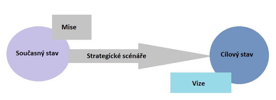 Obrázek 1, Strategie podniku Zdroj: HAVLÍČEK, K. Úloha manažerů v řízení podniku. viz seznam použité literatury 2.1.2. Realizace GST Při realizaci se objeví nové myšlenky, které působí jako zpětná vazba.