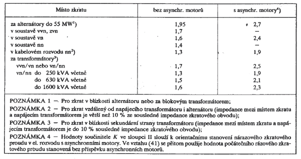 Hodnoty součinitele nárazového proudu K R l.