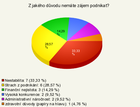 Otázka 2: Z jakého důvodu nemáte zájem podnikat? Otázka č.