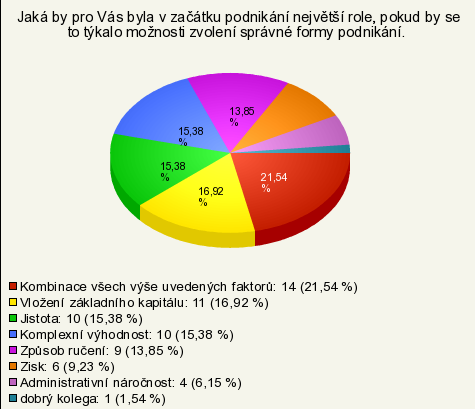 Zdroj: Výsledky dotazníkového šetření, zpracování: vlastní. Otázka č. 3 měla návaznost na otázku č. 1 a byla sem přesměrovaná v případě, ţe respondent zaškrtnul moţnost ano, tedy ţe by chtěl podnikat.