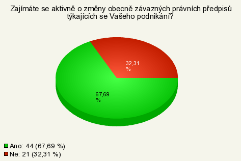 Odpovědi Počet respondentů Vyjádření v % ANO 44 67,69% NE 21 32,31% Graf 5: Zajímáte se aktivně o změny obecně závazných právních předpisů týkající se Vašeho podnikání?