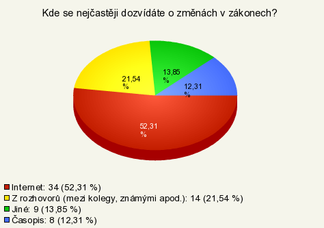 Internet 34 52,31% Z rozhovorů (mezi kolegy, známými apod.) 14 21,54% Jiné 9 13,85% Časopis 8 12,31% Graf 6: Kde se nejčastěji dozvídáte o změnách v zákonech?