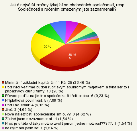 - Zdroj: Výsledky dotazníkového šetření, zpracování: vlastní.