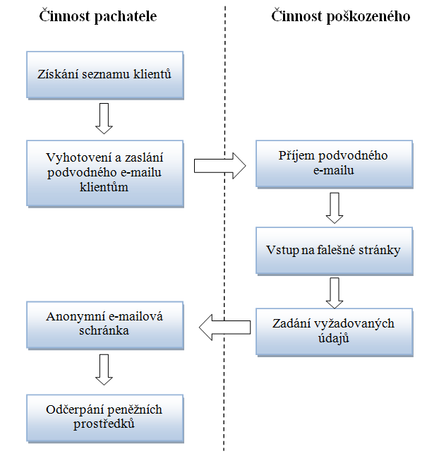 anglické slovo fishing, neboli rybaření. První písmeno f bylo s největší pravděpodobností vyměněno za písmena ph, ze slova phreking, coţ je označení pro podvodné jednání na telekomunikačních sítí 34.