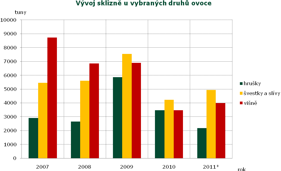 Cenová hlášení ovoce V důsledku silných mrazů na začátku května, které výrazně ovlivnily kvetení a vývoj plodů, je současná situace ve většině sadů v naší zemi velmi špatná.