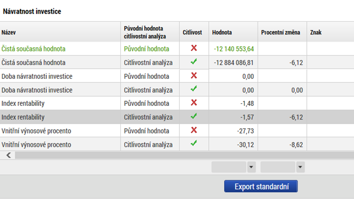 CITLIVOST FINANČNÍ ANALÝZY