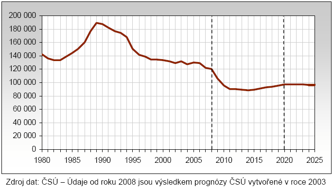 Příloha 1 Graf vývoje počtu 15letých osob v České republice v letech 1980 2025 (údaje uvedeny vždy k 31. 12. daného roku) Převzato z: VOJTĚCH, J., CHAMOUTOVÁ, D., SKÁCELOVÁ P.
