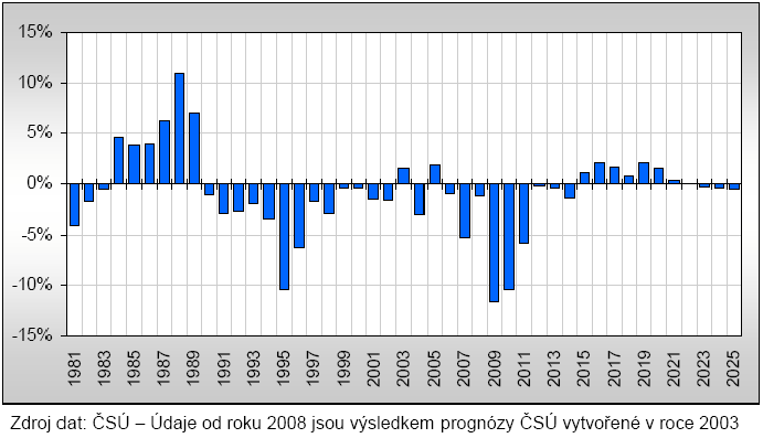 Příloha 2 Graf - relativní změny počtu 15letých osob v České republice v letech 1980 2025 (údaje uvedeny vždy k 31. 12. daného roku) Převzato z: VOJTĚCH, J., CHAMOUTOVÁ, D., SKÁCELOVÁ P.