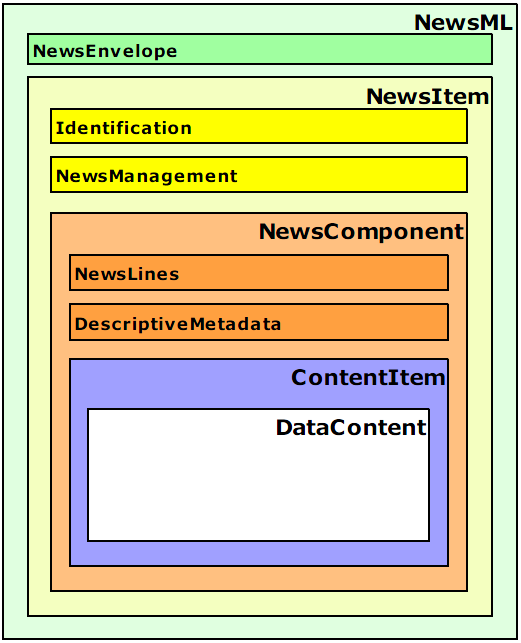 2.1 Dokumenty 4 Obrázek 2.1: Základní struktura formátu dokumentů NewsML [22] Identification Element Identification obsahuje data sloužící k idetifikaci dokumentu.