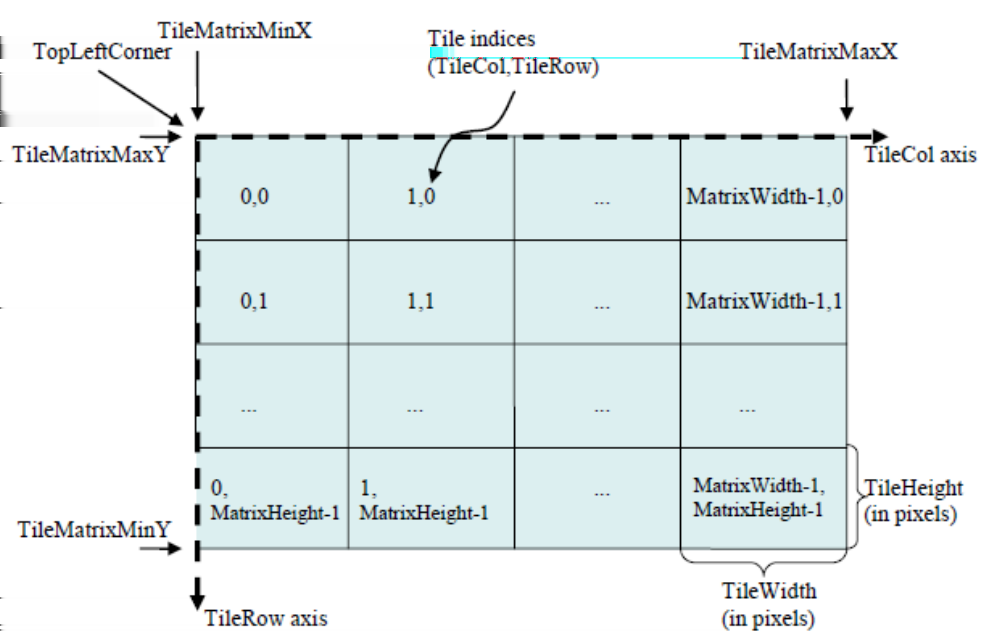3.2 Web Map Tile Service 11 Obrázek 3.3: Dlaždicový prostor WMTS TileMatrix [1] 3.2.2 GetCapabilities request Formát dotazu je stejný jako u WMS.