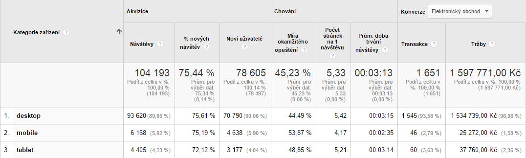 Průměrná doba návštěvy (mm:ss) 03:13 Míra okamžitého opuštění 45,23 Graf 1: Návštěvnost internetového obchodu 2.4.1.1 Návštěvnost dle zařízení Analýza návštěvnosti dle zařízení je přínosné zejména při budoucím rozhodovacím procesu k vytváření responzivního webdesignu.