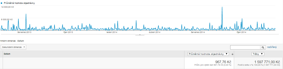 Obrázek 21: Tržby 2.4.6 Průměrná hodnota objednávky Z hlediska režijních nákladu spojených s expedicí zboží je zapotřebí zvyšovat průměrnou hodnotu objednávky, což je zároveň dílčím cílem této práce.