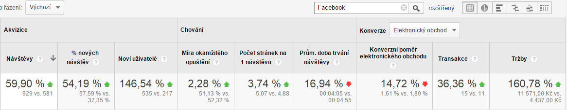 Obrázek 44: Vliv zvýšení počtu fanoušků na Facebooku 3.