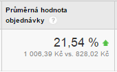 4.3 Průměrná hodnota objednávky Dílčím cílem, který participuje na úspěšnosti práce z hlediska jejího hlavního cíle, je také zvýšení průměrné hodnoty objednávky.