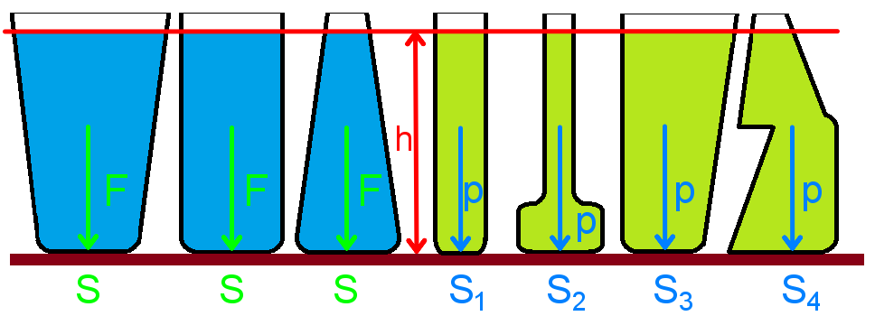 Hydrostatický tlak (Obr. 24) Je přímo úměrný hustotě kapaliny ρ a hloubce h místa pod volným povrchem (21). Nezávisí na ploše S proti hydrostatické síle F h.