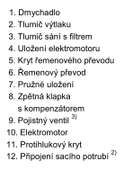 ROZMĚRY SOUSTROJÍ DMYCHADEL - velikosti 45, 55, 60, 80, 90, 100 typ ØD/DN A A 1) AA 1) AB AD AK 5) B BA BK E H,H 1) L LK 5) V 1) VA VK Z m m 1) Q max 4) Mm kg m 3 /min 3D45B-150 159/150 1120 1120