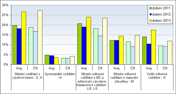 v krajském pohledu denní studium (dubnové hodnoty) - V následujících dvou tabulkách jsou shrnuty počty škol, počty z předchozího školního roku a z nich odvozené míry v Kraji Vysočina podle kategorie