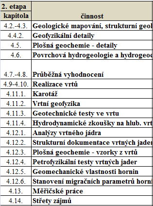 Předpokládaná finanční náročnost prací 1. etapa 188 mil. Kč 2.